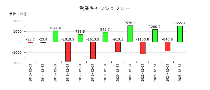 リリカラの営業キャッシュフロー推移