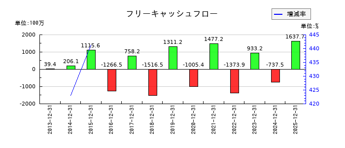 リリカラのフリーキャッシュフロー推移