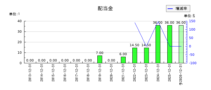 リリカラの年間配当金推移