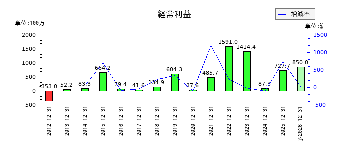 リリカラの通期の経常利益推移