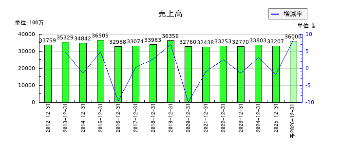 リリカラの通期の売上高推移