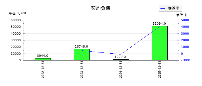 リリカラの契約負債の推移
