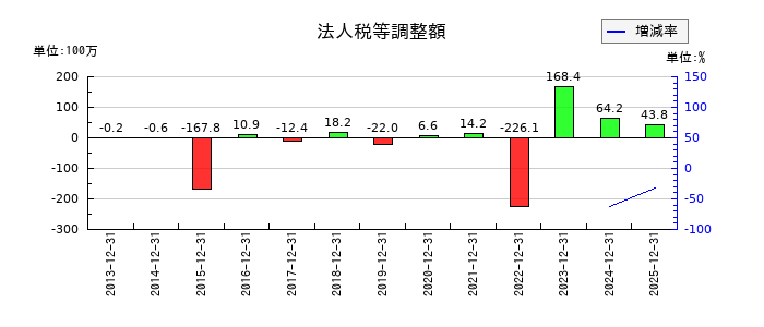 リリカラの法人税等調整額の推移