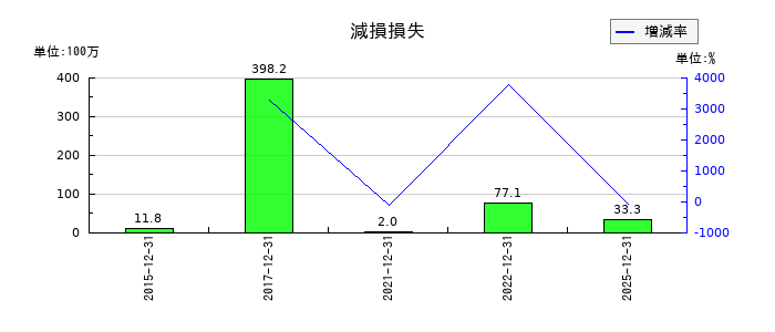 リリカラの減損損失の推移