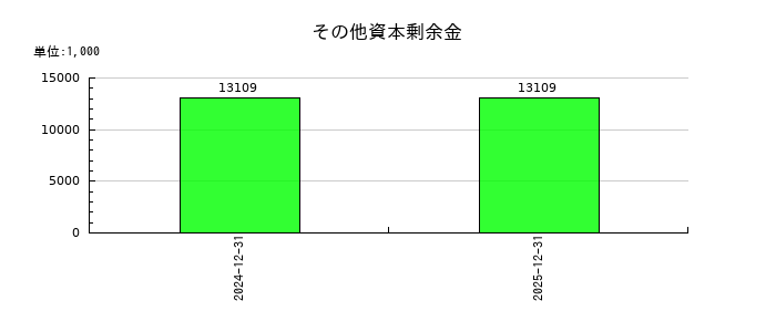 リリカラのその他資本剰余金の推移