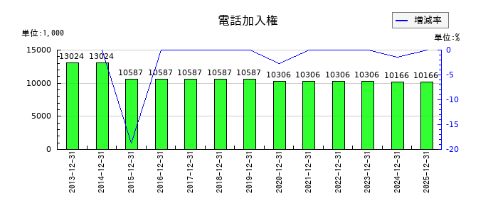 リリカラの電話加入権の推移