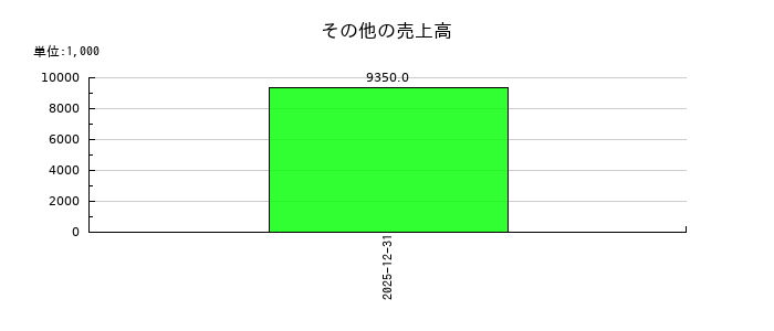 リリカラのその他の売上高の推移