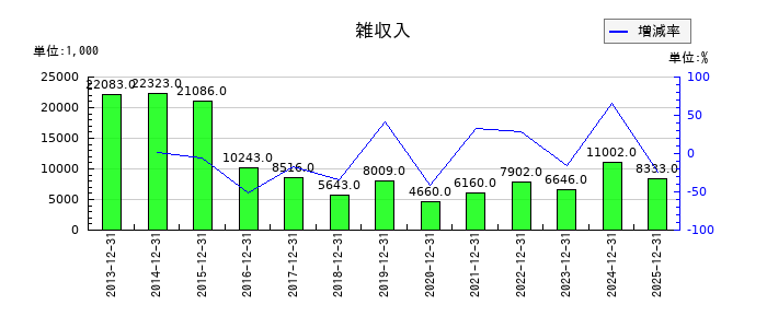 リリカラの雑収入の推移