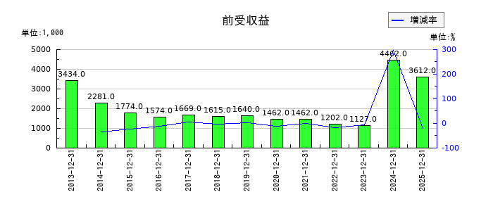 リリカラの前受収益の推移