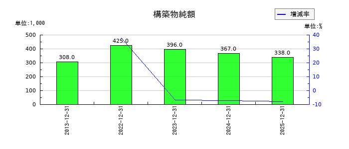 リリカラの構築物純額の推移
