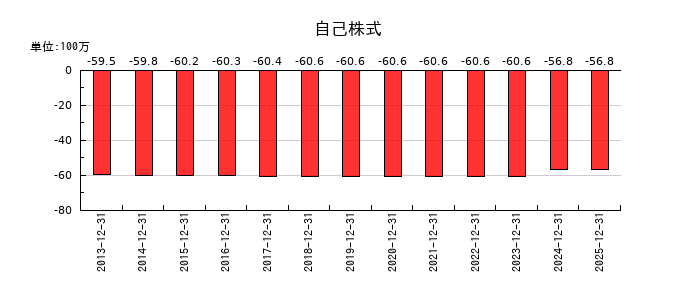 リリカラの自己株式の推移