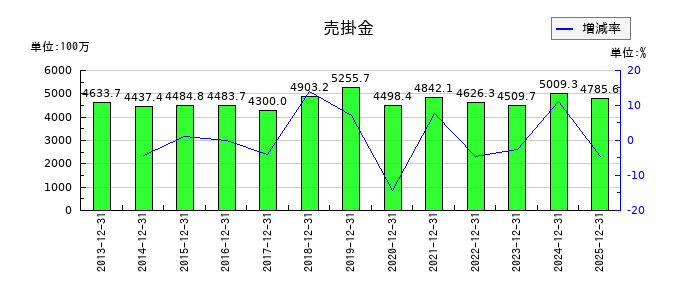 リリカラの売掛金の推移