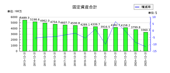 リリカラの固定資産合計の推移