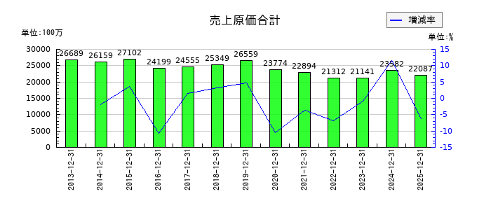 リリカラの売上原価合計の推移