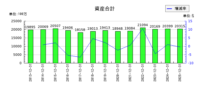 リリカラの資産合計の推移