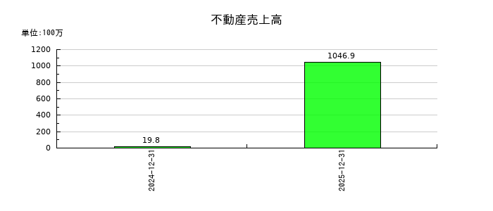 リリカラの不動産売上高の推移