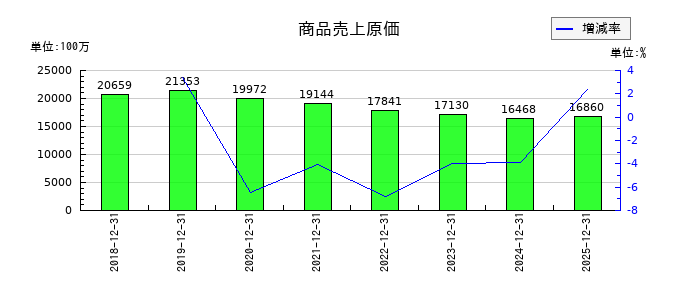 リリカラの流動資産合計の推移
