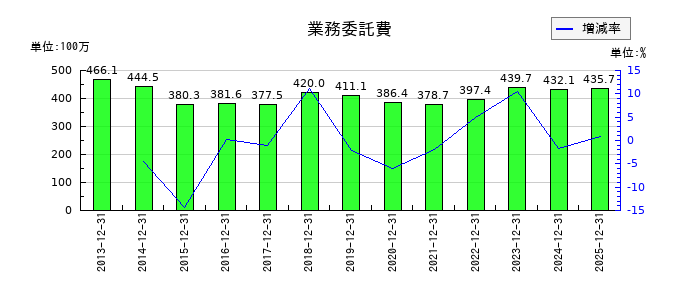 リリカラの業務委託費の推移