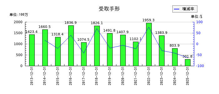 リリカラの受取手形の推移
