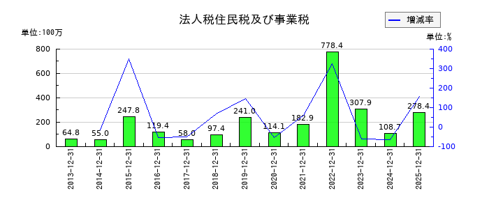 リリカラの法人税住民税及び事業税の推移