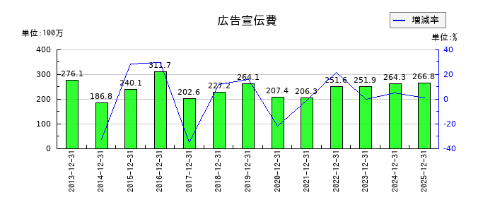 リリカラの広告宣伝費の推移