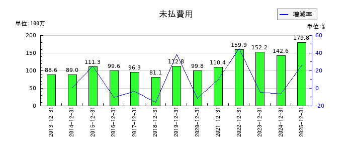リリカラの未払費用の推移