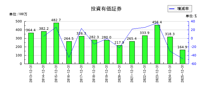 リリカラの投資有価証券の推移
