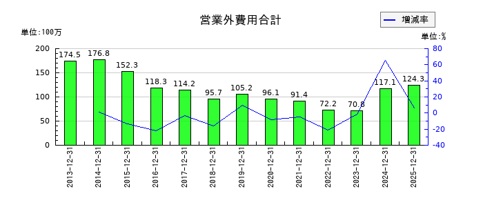 リリカラの営業外費用合計の推移