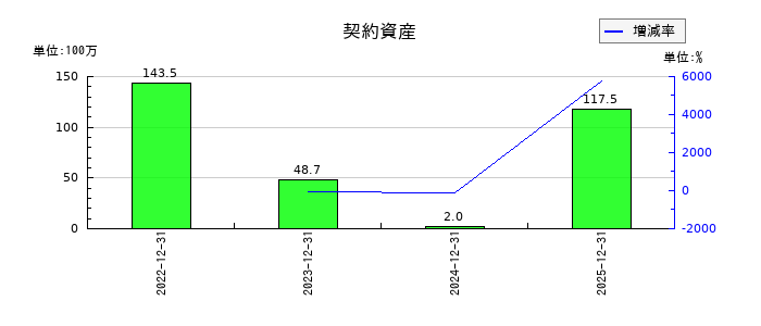 リリカラの契約資産の推移