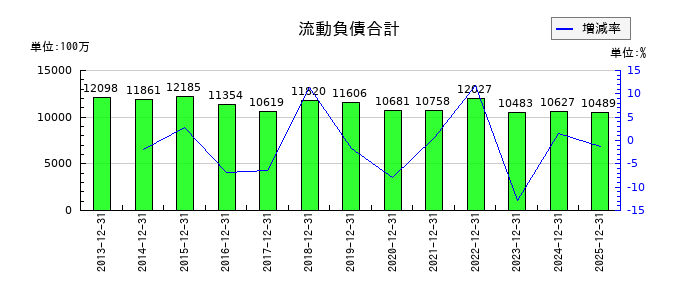 リリカラの流動負債合計の推移