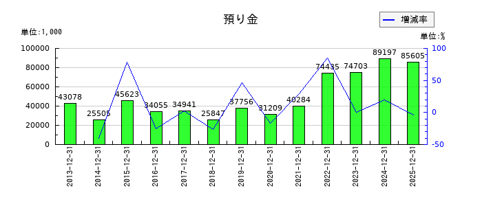 リリカラの預り金の推移