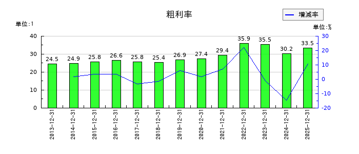 リリカラの粗利率の推移