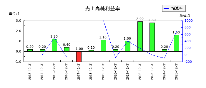 リリカラの売上高純利益率の推移