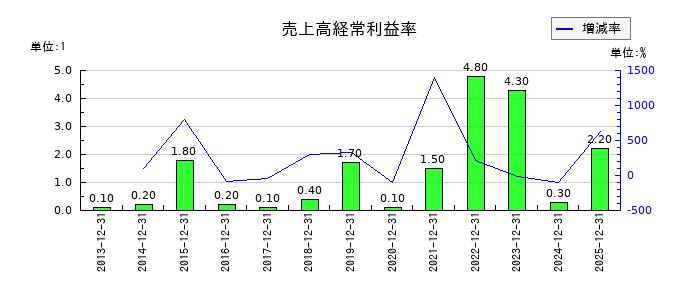 リリカラの売上高経常利益率の推移