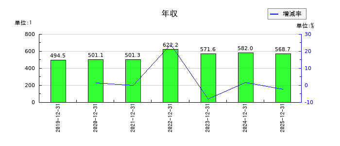 リリカラの年収の推移