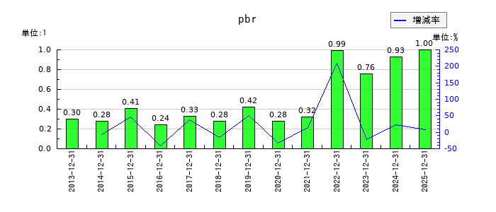 リリカラのpbrの推移
