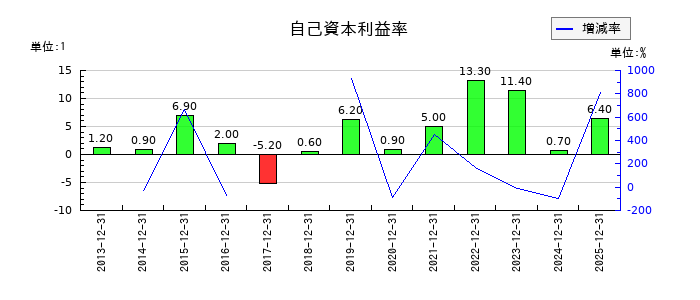 リリカラの自己資本利益率の推移
