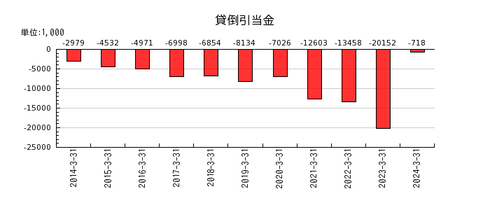 元気寿司のその他有価証券評価差額金の推移