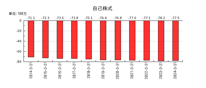 元気寿司の法人税等調整額の推移