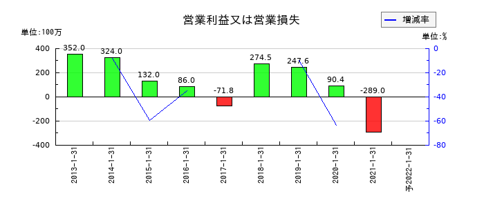 ながの東急百貨店の通期の営業利益推移