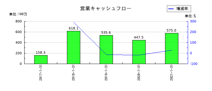 ながの東急百貨店の営業キャッシュフロー推移