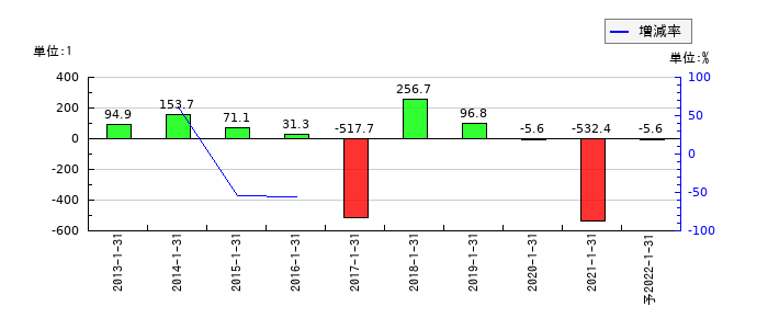 ながの東急百貨店のEPS(一株当たりの利益)推移