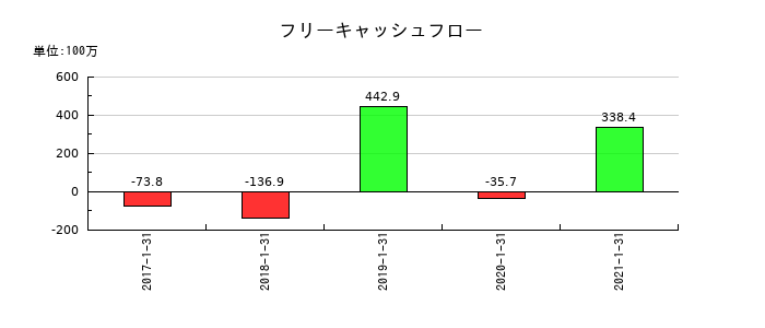 ながの東急百貨店のフリーキャッシュフロー推移