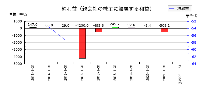 ながの東急百貨店の通期の純利益推移