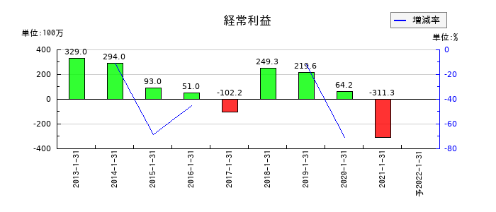 ながの東急百貨店の通期の経常利益推移