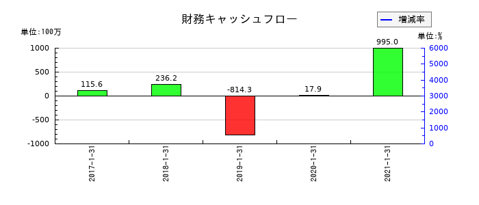 ながの東急百貨店の財務キャッシュフロー推移