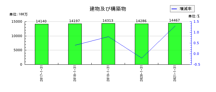 ながの東急百貨店の建物及び構築物の推移