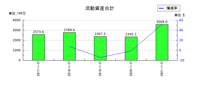 ながの東急百貨店の流動資産合計の推移