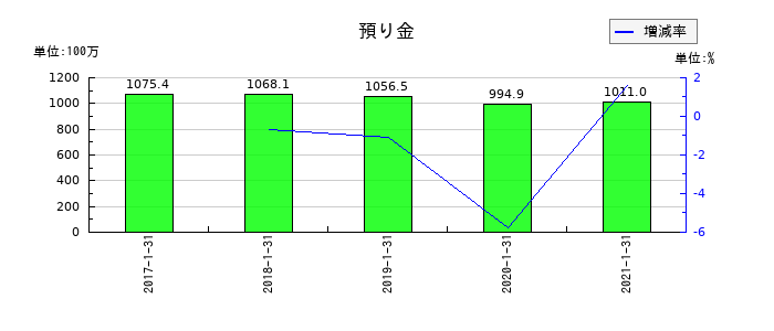 ながの東急百貨店の預り金の推移