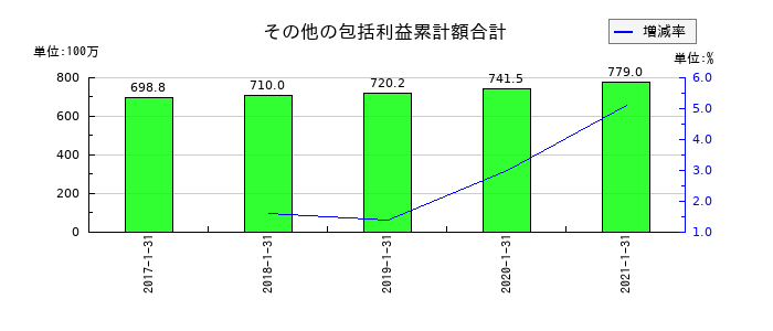 ながの東急百貨店のその他の包括利益累計額合計の推移